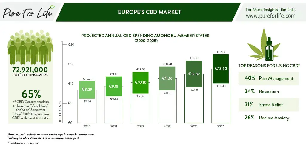 прогнозирани годишни разходи за CBD сред държавите-членки на ЕС за периода 2020 - 2025 г. Визуална инфографика с причините за употребата на канабидиол