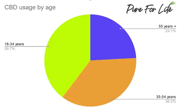 глобално използване на CBD по възраст, представено в кръгла графика