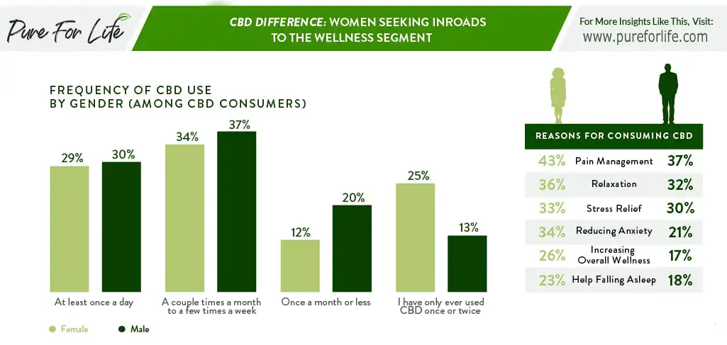 причини за консумация на CBD от мъже и жени - инфографика
